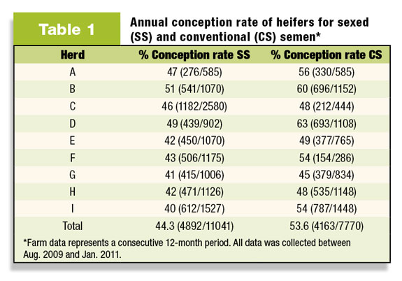 Sexed Semen Farm Data Strategies For The Hesitant Producer Progressive Dairy Canada 1139